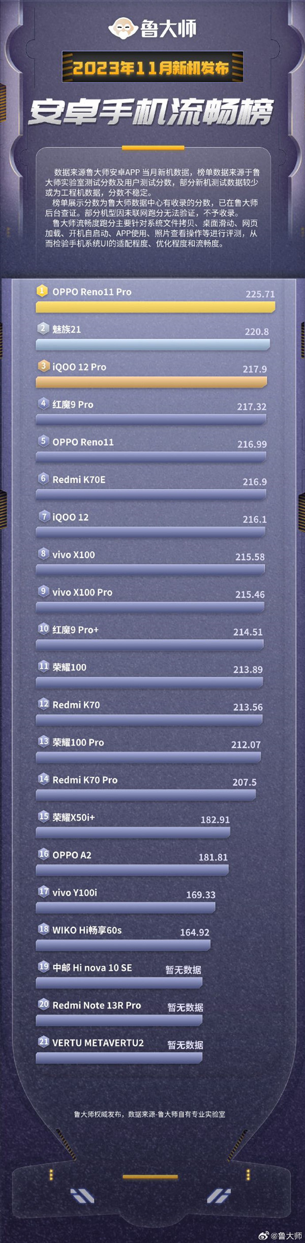11月安卓新機流暢榜單出爐 OPPO Reno11 Pro第一