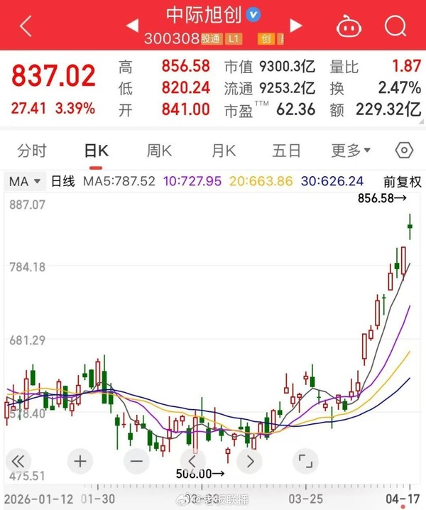 中際旭創(chuàng  )股價(jià)