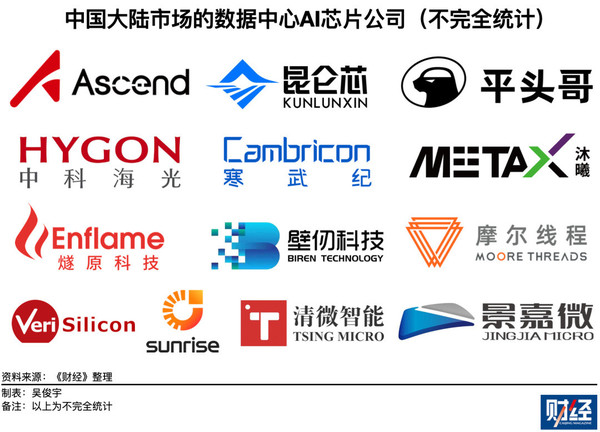 至少九家中國AI芯片公司出貨量超萬(wàn)卡 含華為昇騰