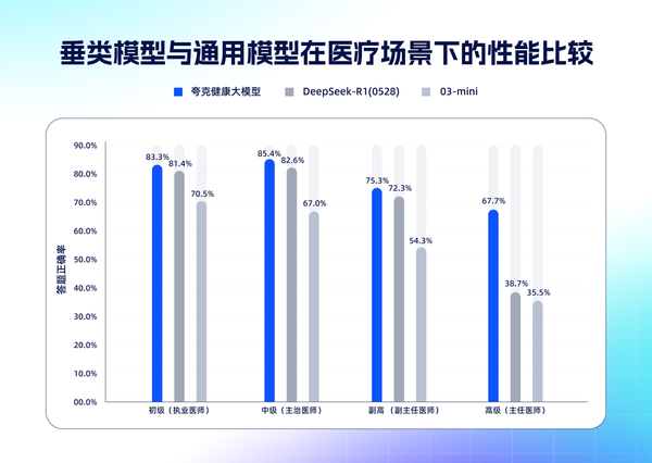 夸克健康大模型通過(guò)12門(mén)主任醫師考試，超半數醫學(xué)生在使用