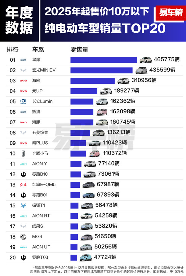 2025各價(jià)區純電車(chē)型銷(xiāo)量榜出爐：10萬(wàn)內吉利星愿奪冠