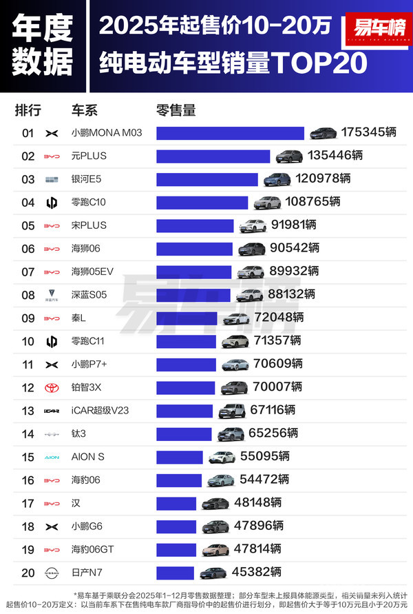 2025各價(jià)區純電車(chē)型銷(xiāo)量榜出爐：10萬(wàn)內吉利星愿奪冠
