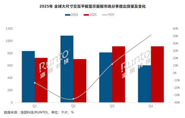 2025年全球大尺寸交互平板面板：大陸廠(chǎng)商主導格局