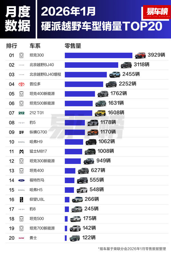 2026年1月硬派越野車(chē)型銷(xiāo)量TOP20：坦克300位居第一