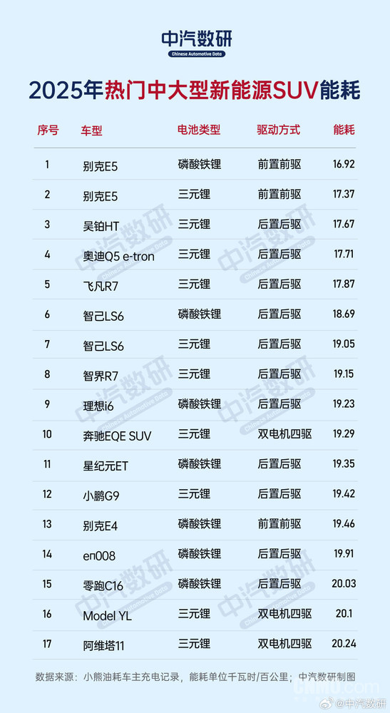 2025熱門(mén)中大型新能源汽車(chē)能耗榜揭曉 智己L6能耗最低