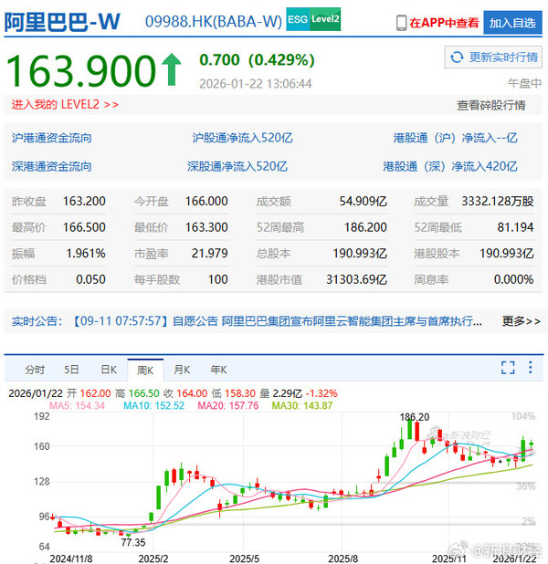 阿里巴巴股價(jià)一年翻倍 市值超3.13萬(wàn)億港元 創(chuàng  )近三年新高