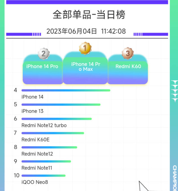 小米/Redmi這款手機力壓蘋(píng)果旗艦 成為618最熱手機！