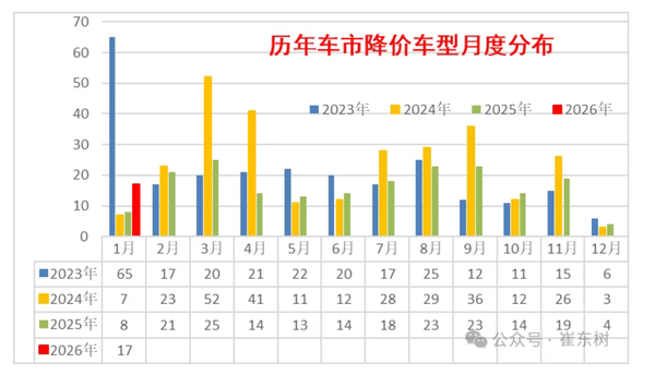 專(zhuān)家：1月中國車(chē)市再度掀起降價(jià)潮 平均降價(jià)3.7萬(wàn)元
