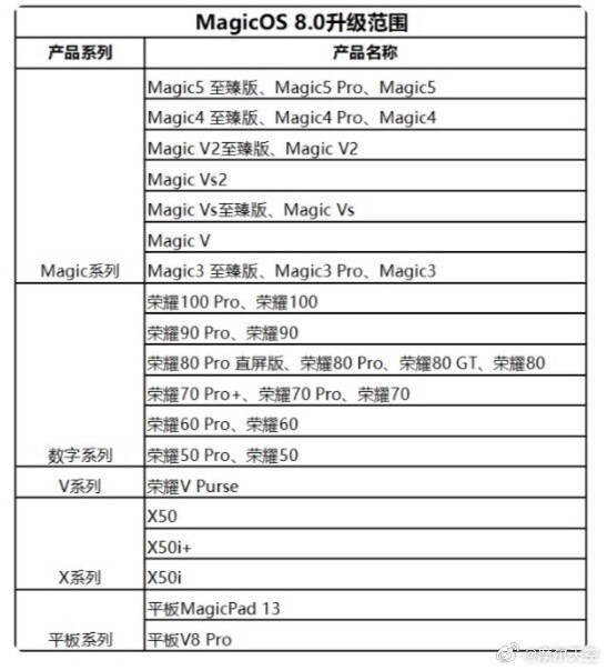 榮耀MagicOS 8.0優(yōu)先升級機型名單公布！不忘老用戶(hù)