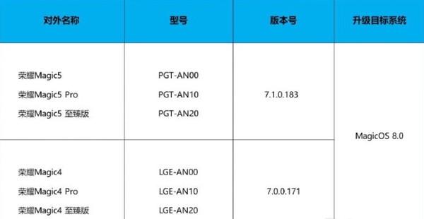 榮耀MagicOS 8.0內測開(kāi)始！Magic4及Magic5系列可報名