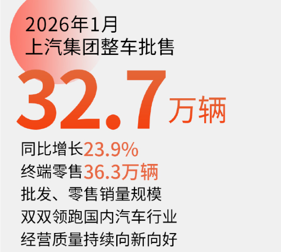 上汽集團1月銷(xiāo)量報告出爐 批售達32.7萬(wàn)輛 增長(cháng)23.9%