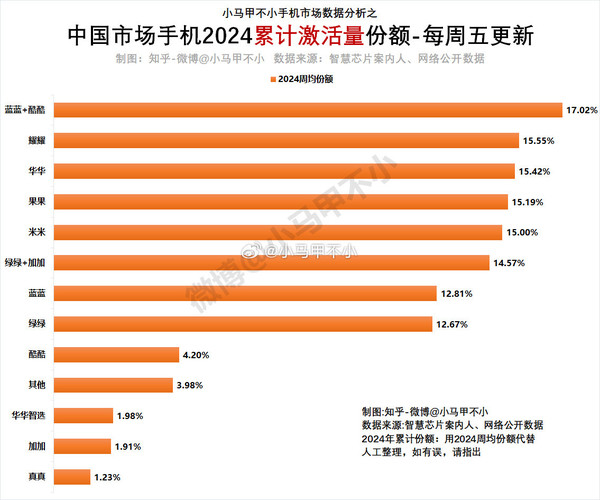 今年各手機品牌累計激活量份額排名：華為第三蘋(píng)果第四