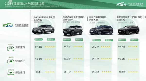 2026汽車(chē)指數最新批次測評結果公布 多款車(chē)型表現優(yōu)異