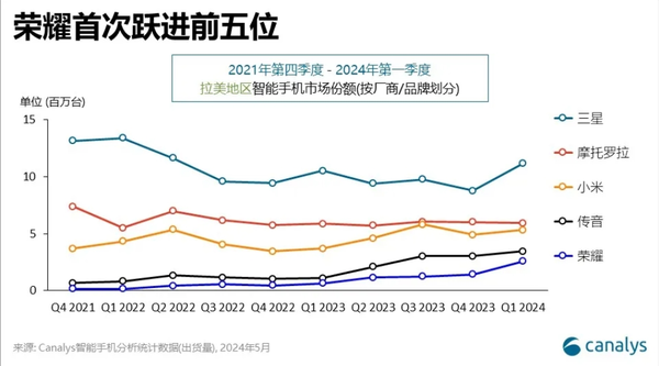 分析師稱(chēng)榮耀手機風(fēng)靡拉美市場(chǎng) 一季度份額躍進(jìn)前五位