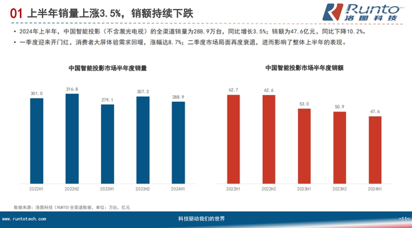 高端市場(chǎng)成智能投影新增長(cháng)點(diǎn) Vidda主打“4K+三色激光”押對寶