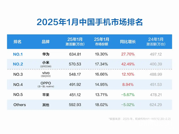 傳華為今年將推1300萬(wàn)臺中低端新機！普及純血鴻蒙