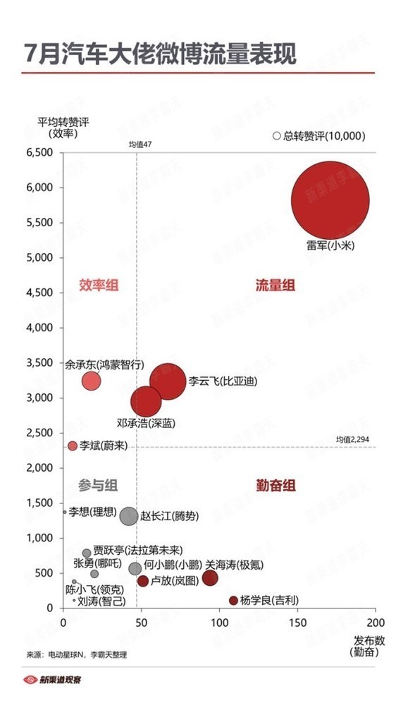 7月汽車(chē)大佬微博流量表現