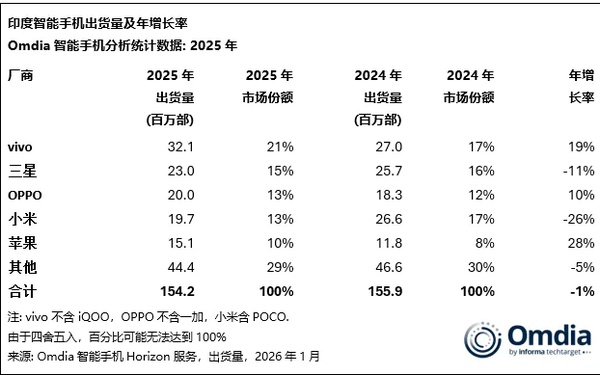 2025年印度智能手機出貨量超1.54億臺 vivo穩居榜首