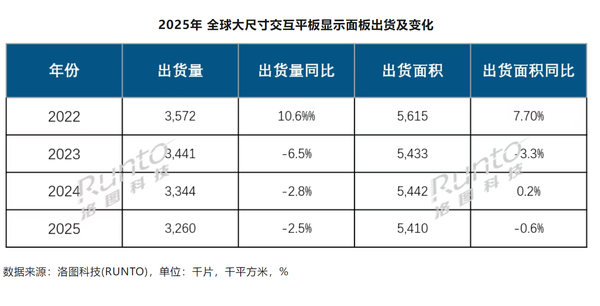 2025年全球大尺寸交互平板面板：大陸廠(chǎng)商主導格局